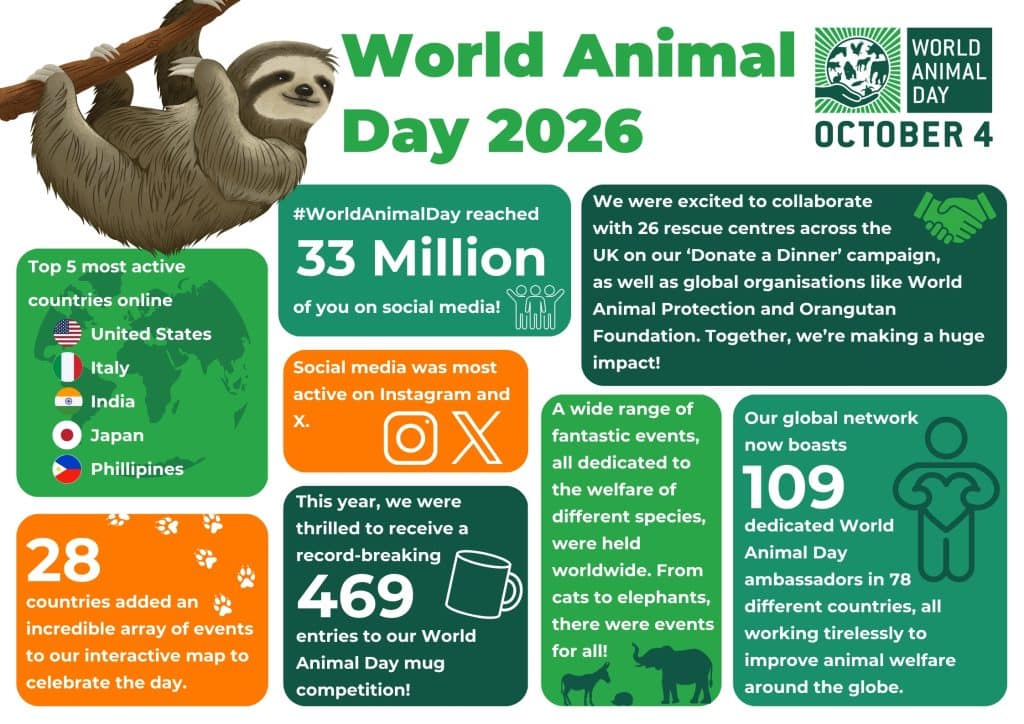 A colourful green and orange infographic celebrating World Animal Day 2026, featuring an illustrated sloth hanging from a branch and the World Animal Day logo. The infographic highlights the campaign’s impact, including a social media reach of 33 million, 469 entries in the World Animal Day mug competition, events in 28 countries, 109 dedicated ambassadors across 78 countries, and collaboration with 26 UK rescue centres through the Donate a Dinner campaign. It also identifies the United States, Italy, India, Japan and the Philippines as the five most active countries online, and highlights Instagram and X as the most active social media platforms.